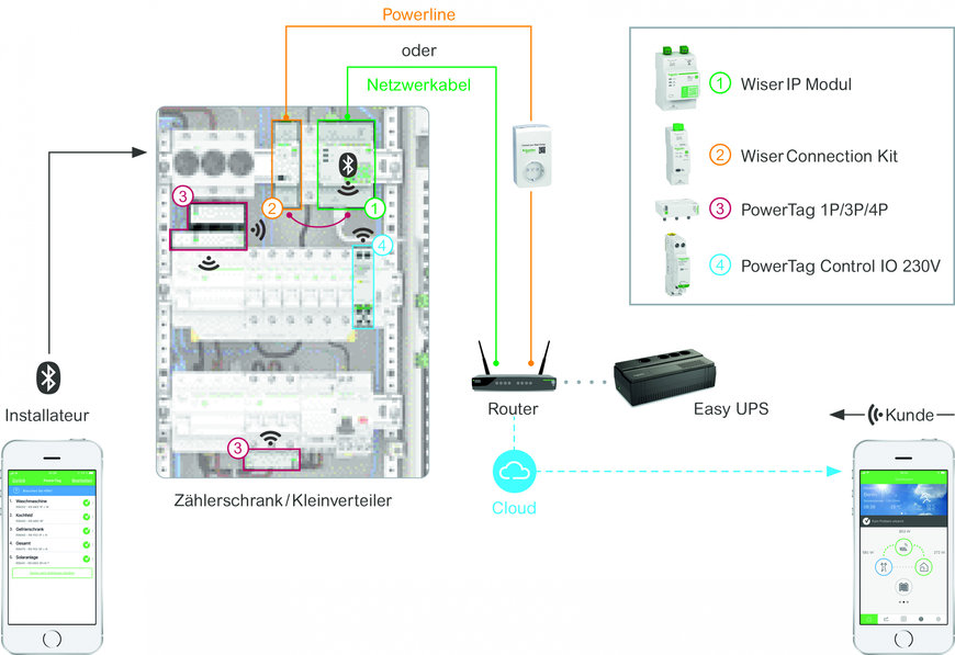 Schneider Electric: Smarte Gesamtlösung für die Energieverteilung 4.0